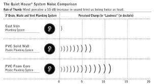 Provide duct sound insulation where necessary to meet. Https Charlottepipe Com Documents Inthenews Ar Pe Pdf