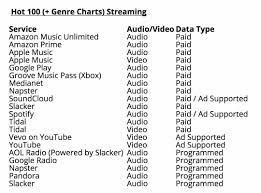 apple music streams will get more weight on billboard charts