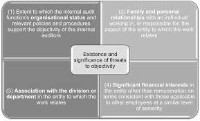 We are a group of professional chartered accountants, tax specialists and business consultants dedicated to advise and some of our clients are now publicly listed on the stock exchange of malaysia, some have become globally competitive and have ventured overseas. Using The Work Of Internal Auditors Acca Qualification Students Acca Global