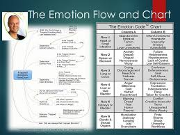 Image Result For The Emotion Code Chart Pdf Healing Codes