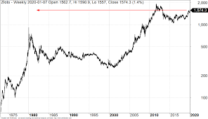 Prognozy Dla Zlota Na 2020 Rok Cena Uncji Jest Najdrozsza Od Blisko 7 Lat