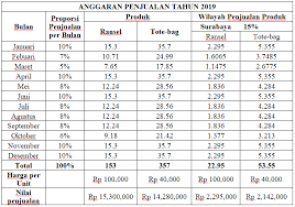 Demikian ulasan dari kami tentang pengertian dan jenis prediksi, ramalan (forecasting) dan. Contoh Soal Anggaran Penjualan Dan Forecasting Penjualan Beserta Analisisnya Alvianrak Com
