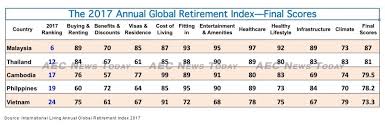 For payees with a direct deposit waiver on file, the dates for mailed checks also are listed. Malaysia The Best Place To Retire To In Asean As Thailand Loses Its Shine