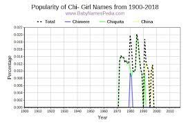 Wednesday 14th of april 2021. View Girl Names Starting With Chi At Baby Names Pedia With Concise Name Meanings Origins Pronunciation And Charts