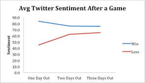 Most Unstable Fans Sports Analytics Research From Mike Lewis