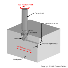 Milling Speed And Feed Calculator