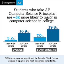 Ap computer science principles/2017 fall finals/unit 3/test. New Data Ap Computer Science Principles Course Bringing More Diverse Set Of Students Into Computer Science Pipeline Newsroom