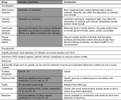 How long should i take a laxative for? Constipation Diarrhoea And Irritable Bowel Syndrome Medical Pharmacology And Therapeutics 4e