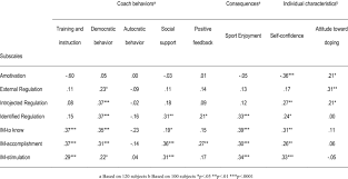 Pour ce qui est de l'avenir, il ne s'agit pas de le prévoir mais de le rendre possible offrez un cadeau personnalisé et unique avec des citations. Correlations Among Sport Motivation Scale Subscales Motivational Download Table