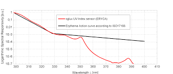 The uv index is a forecast of the amount of skin damaging uv radiation expected to reach the earth's surface the peak daily ultraviolet radiation level changes over the year. Uv Photodiodes Uv Index Sglux