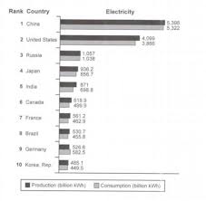 ielts writing task 1 sample answer bar chart production and