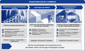 It is all the commercial transactions, buying and selling goods and services, done. Transformation Im E Commerce Fostec Company