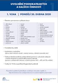 Nouzový stav a s ním i hlavní vládní omezení proti šíření nového koronaviru budou moci trvat zatím do neděle 17. Aktualni Nouzovy Stav Omezeni V Jednotlivych Sektorech Mpo