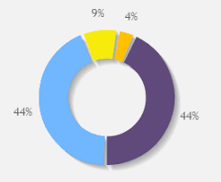 Javascript Jqplot Donut Chart Label Legend Color And Line