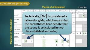 The official international phonetic alphabet, and its organization in a chart, is maintained by the association. Introduction To The International Phonetic Alphabet Youtube