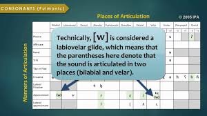 It encompasses all languages spoken on earth. Introduction To The International Phonetic Alphabet Youtube