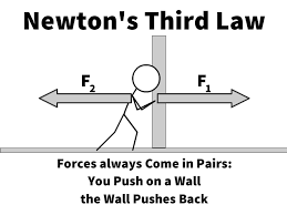 Consistent with newton's third law of motion, the bullet pushes backwards upon the rifle. Newton S Third Law Of Motion Action Reaction Pairs Stickman Physics