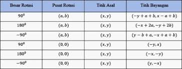 Play this game to review geometry. Soal Transformasi Smp Kelas 9 Dan Pembahasannya Niatku Com