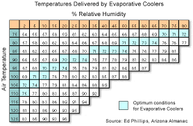 Formula For Evaporative Cooloer Swamp Cooler Physics Forums