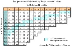 formula for evaporative cooloer swamp cooler physics forums