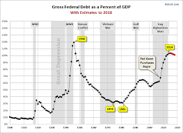 Us Debt To Gdp Chart