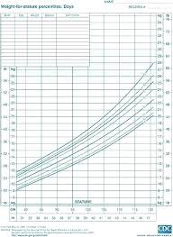 Rigorous Cdc Height Weight Chart Infant Weight Percentile