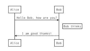 Draw Diagrams With Markdown