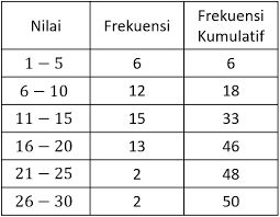 Check spelling or type a new query. Perhatikan Tabel Berikut Ini Median Dari Data