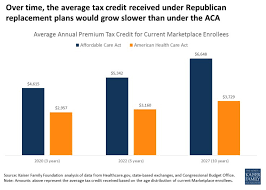 this chart gop plans insurance tax credits get stingier