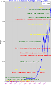 Dow jones industrial average (djia) is most reliable index of usa stock market and represents overall usa stock market. Download Hd 100 Years Dow Jones Industrial Average In History Dow History Of Stock Market Djia Transparent Png Image Nicepng Com