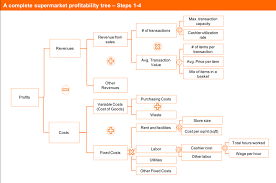 Profitability Framework And Profit Trees The Complete Guide Crafting Cases