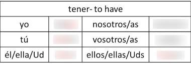 Tener Chart Diagram Quizlet