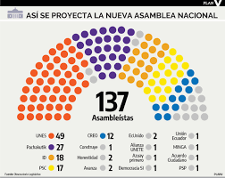 La oficina nacional de procesos electorales (onpe) oficializó y publicó en su sitio web las listas de candidatos de los partidos políticos que participarán en las elecciones internas partidarias del 29 de noviembre y 6 de diciembre, con miras a las elecciones generales de abril de 2021. Los Nuevos Y Viejos Rostros Y Las Claves De La Proxima Asamblea Plan V