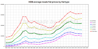 Hdb Resale Flat Prices Database Analysis 1990 2019