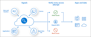 Conditional Access Best Practices Deployment With Powershell Azure Scene