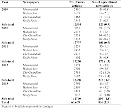 Latest news and breaking news from tanzania: Newspaper Coverage Of Agricultural Information In Tanzania Semantic Scholar