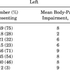 Abbreviated Combined Values Chart From The American Medical