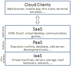 Both paas and saas clouds are grounded in iaas clouds, as the company providing the software as service is also providing the infrastructure to run the software. Cloud Computing Wikipedia
