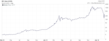 File Bitcoin Exchange Mtgox Feb2012 Feb2014 Log Scale