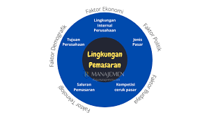 Pengertian strategi pemasaran menurut investopedia. Lingkungan Pemasaran Internal Eksternal Mikro Dan Makro Lengkap