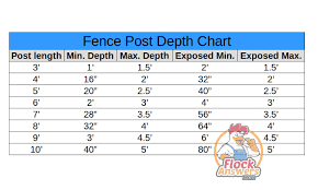 Proper Fence Post Depth To Build Strong Fences Countryside
