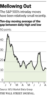 It is virtually impossible for an individual to day trade for a living. Nasdaq Notches Another All Time High Wsj