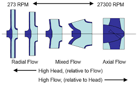 Wear Ring Clearance For Centrifugal Pumps