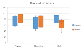 Since you now know that middle line is the median, you can just look at the box plot and know that 50% of the salaries were less than $31,000 or so. How To Use Excel Box And Whiskers Chart