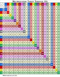 color coded multiplication table thru 25 tabela de