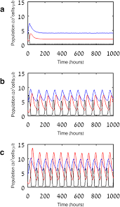 Elle est petite, elle a 5 ans. Alleviation Of Exhaustion Induced Immunosuppression And Sepsis By Immune Checkpoint Blockers Sequentially Administered With Antibiotics Analysis Of A New Mathematical Model Intensive Care Medicine Experimental Full Text