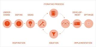 Schaubild Zum Agilen Arbeiten Und Design Thinking Trend Nr 2 Der Interactive Tools B2b Marketing Trends 2017 Marketing Trends Erfolgsfaktoren Marketing