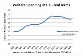 what does the government spend its money on economics help