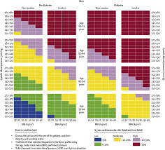 E Risk Prediction Chart For Cardiovascular Disease Using
