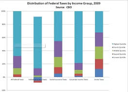 Which Income Bracket Pays The Largest Percentage Of Federal